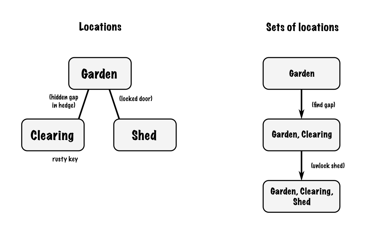 On the left is a traditional adventure map with three locations: Garden, Clearing (beyond a hidden gap in the hedge), and Shed (beyond a locked door). On the right is a linear sequence of three sets of locations: Garden, Garden plus Clearing, Garden plus Clearing plus Shed.