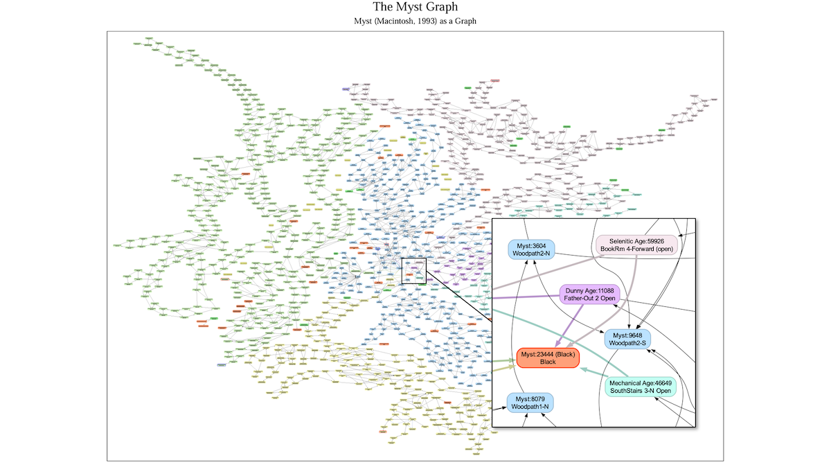 A node diagram showing a swirl of hundreds of colored nodes connected by arrows. The diagram is scaled down too far to read the nodes, but there's a zoomed-in popout showing a few of them. One is labelled "Myst:3604 Woodpath2-N", for example.