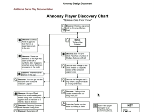 A flowchart titled "Ahnonay Player Discovery Chart" -- "Sphere One First Time"