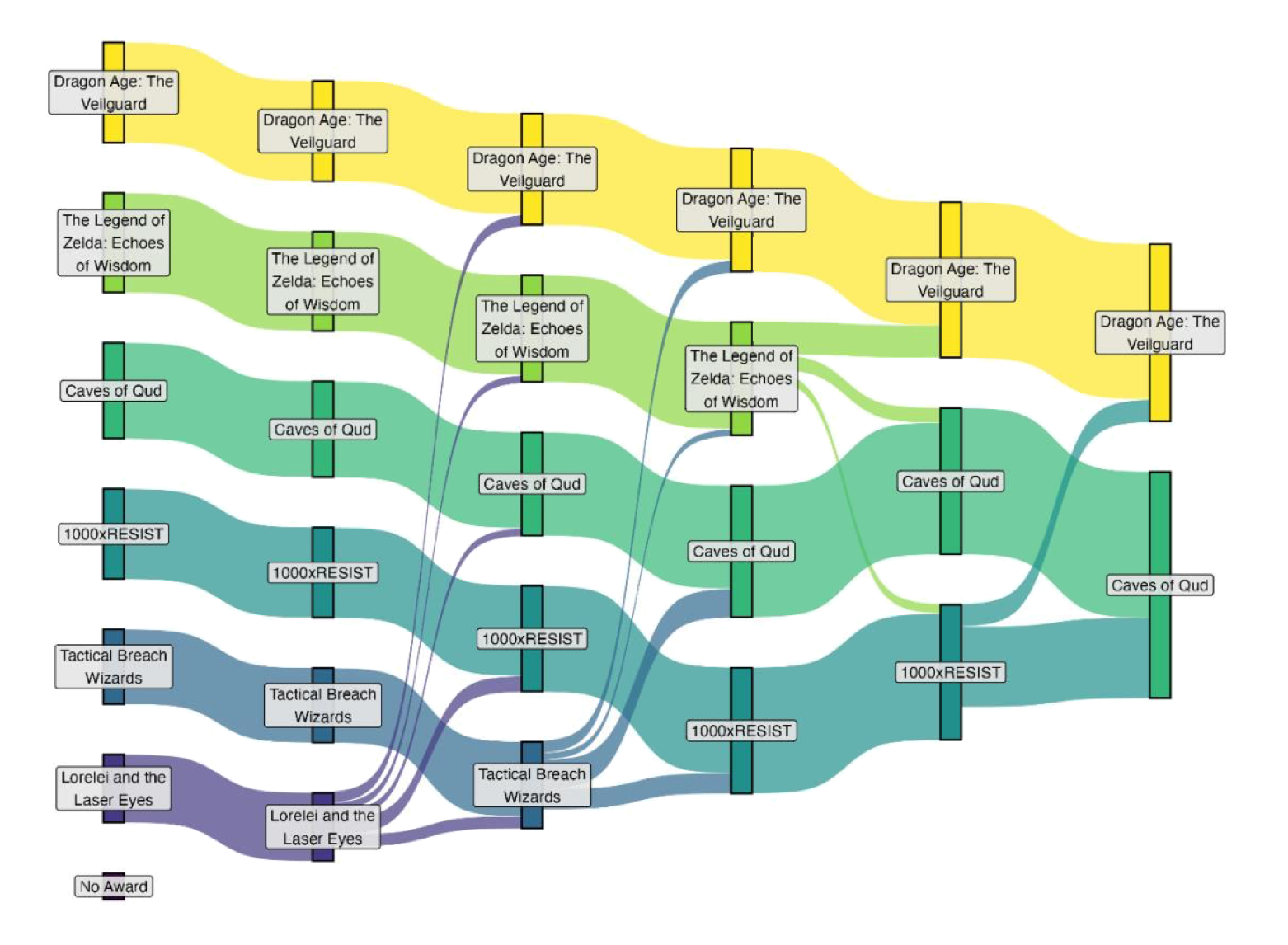 A flow-chart of colored ribbons. It begins on the left with the six nominees listed below. Then the colors divide and converge as four of the nominees are eliminated, leaving "Dragon Age: The Veilguard" and "Caves of Qud" as the survivors on the right.
