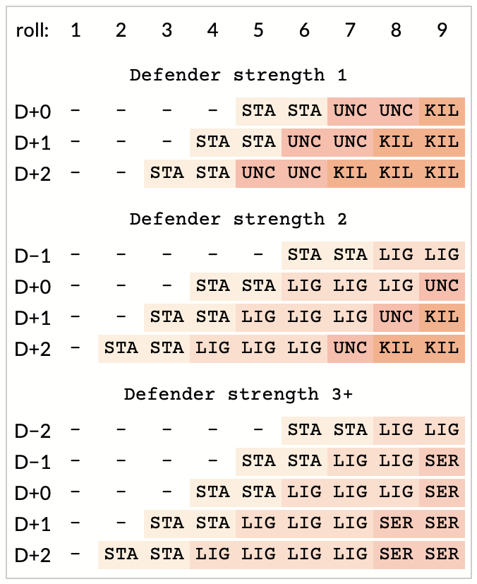 A table showing various outcomes depending on the defender and attacker strength and a random number from 1 to 9.