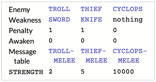 A table showing three columns: the troll (strength 2), the thief (strength 5), and the cyclops (strength 10000). The troll is weak against the sword (-1 penalty); the thief is weak against the knife. The cyclops has no weakness.