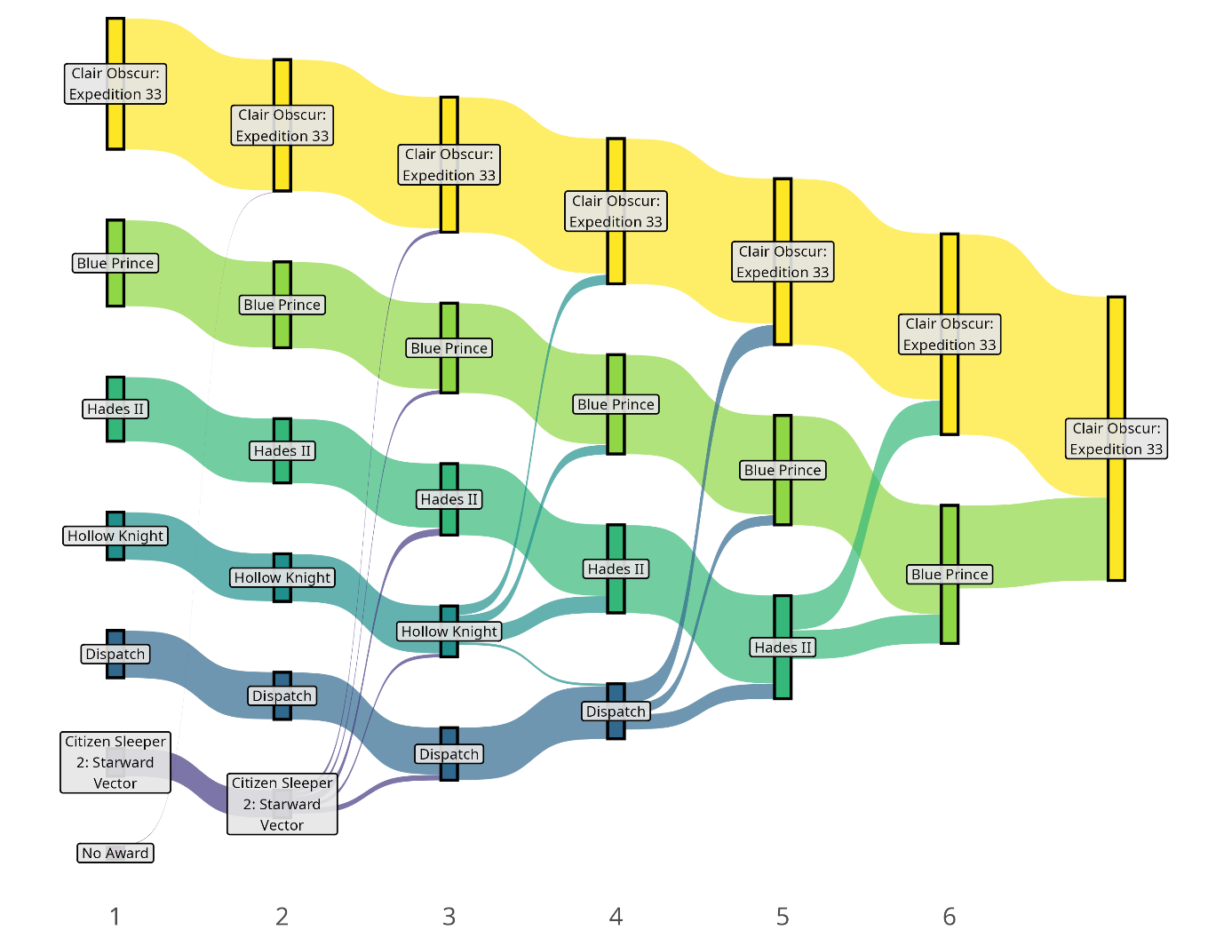 A flow-chart of colored ribbons. It begins on the left with the six nominees. Then the colors divide and converge as four of the nominees are eliminated, leaving "Clair Obscur: Expedition 33" as the survivor on the right.