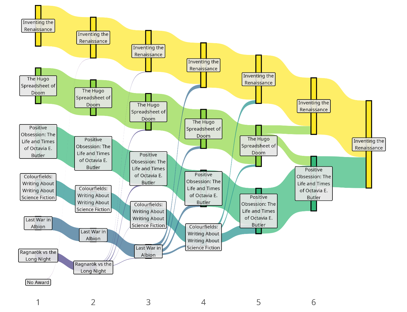 A flow-chart of colored ribbons. It begins on the left with the six nominees. Then the colors divide and converge as four of the nominees are eliminated, leaving "Inventing the Renaissance" as the survivor on the right.